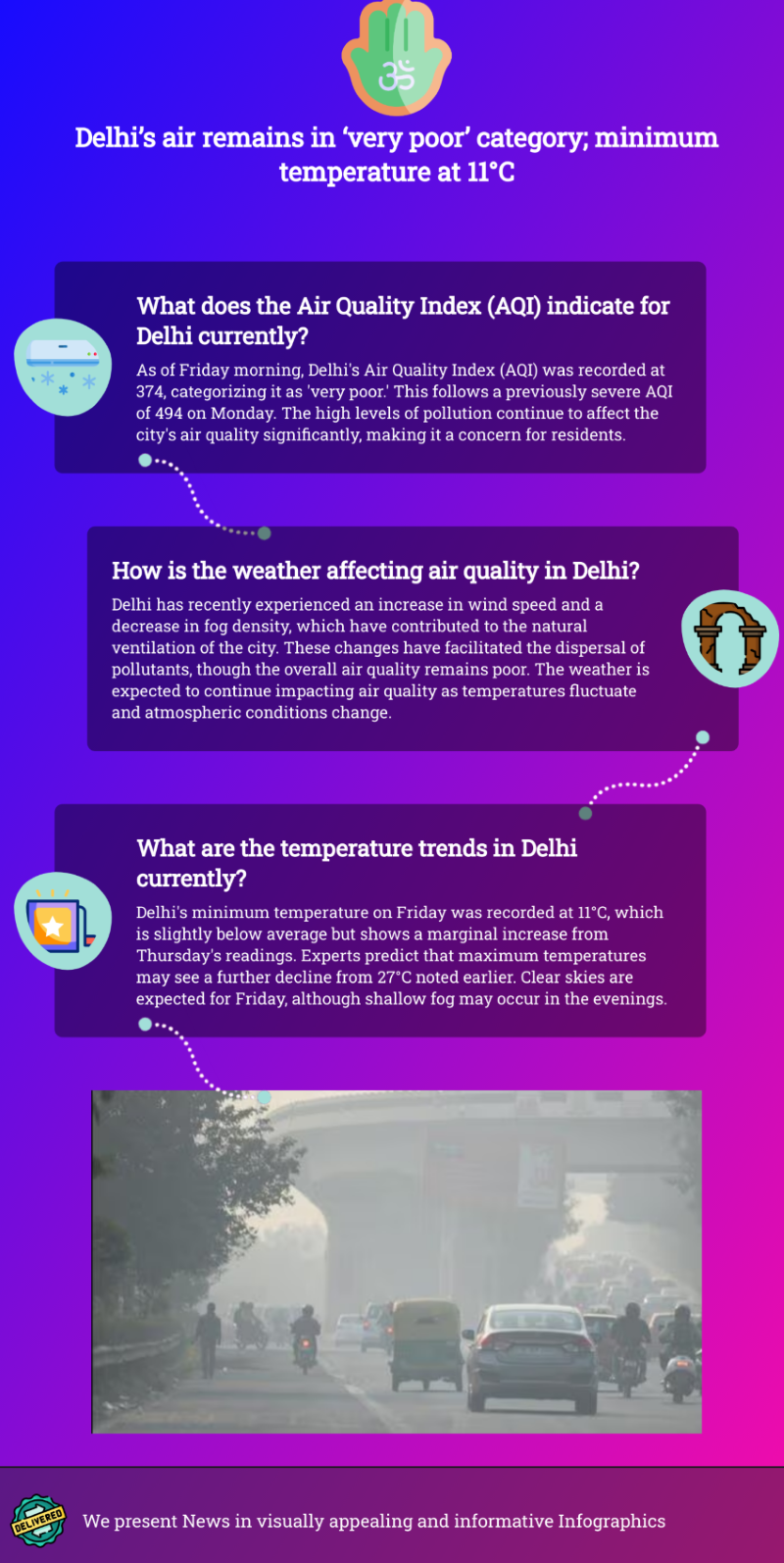 Delhi’s air remains in ‘very poor’ category; minimum temperature at 11°C