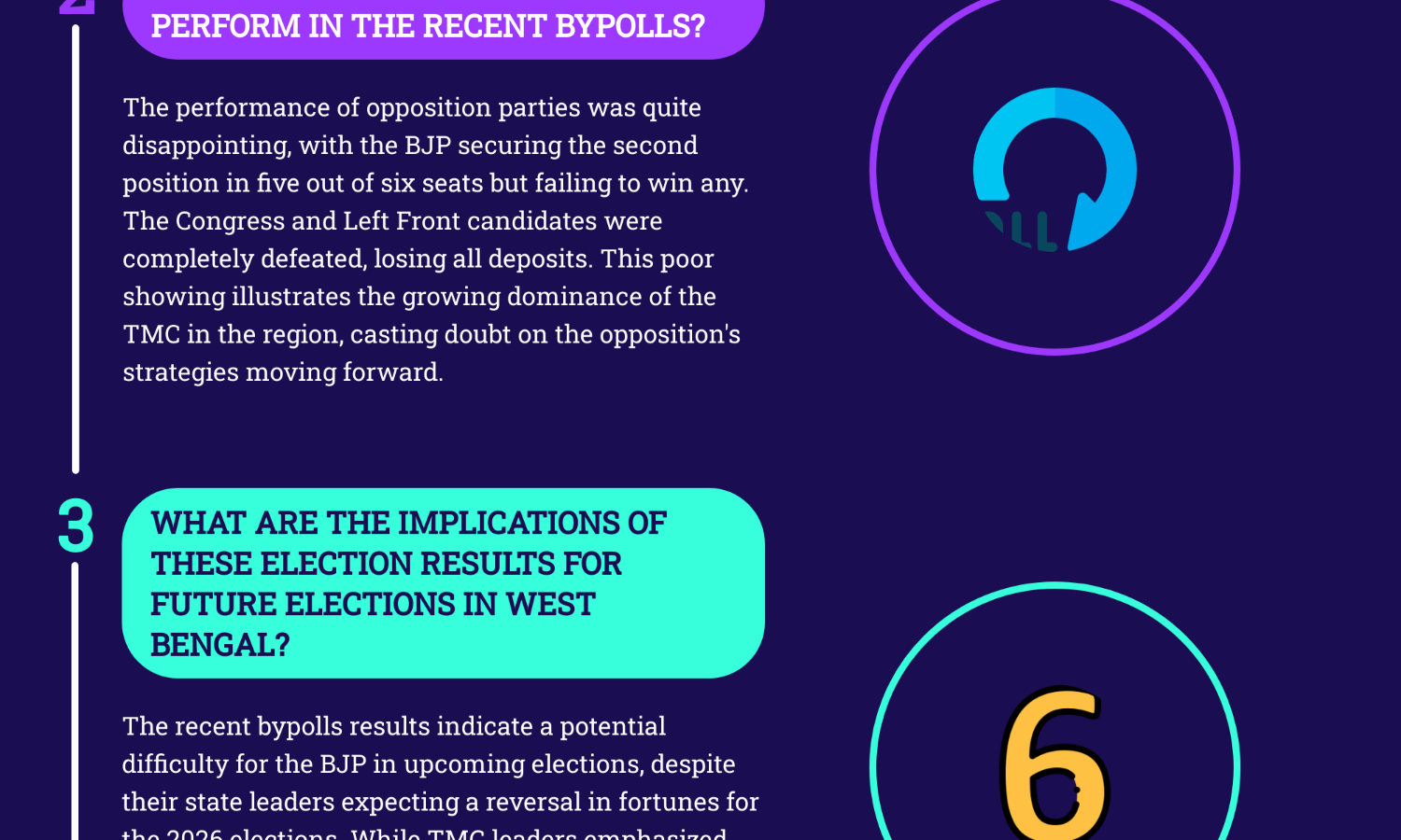 TMC wins all six assembly bypoll seats in Bengal including one it never won