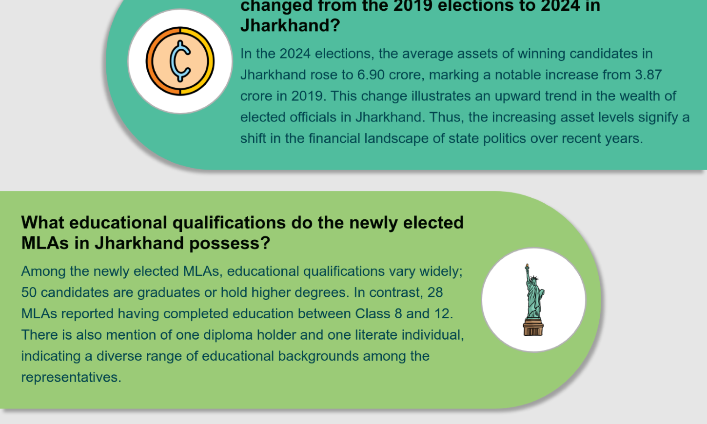 89 per cent of newly elected MLAs in Jharkhand are crorepatis: Report