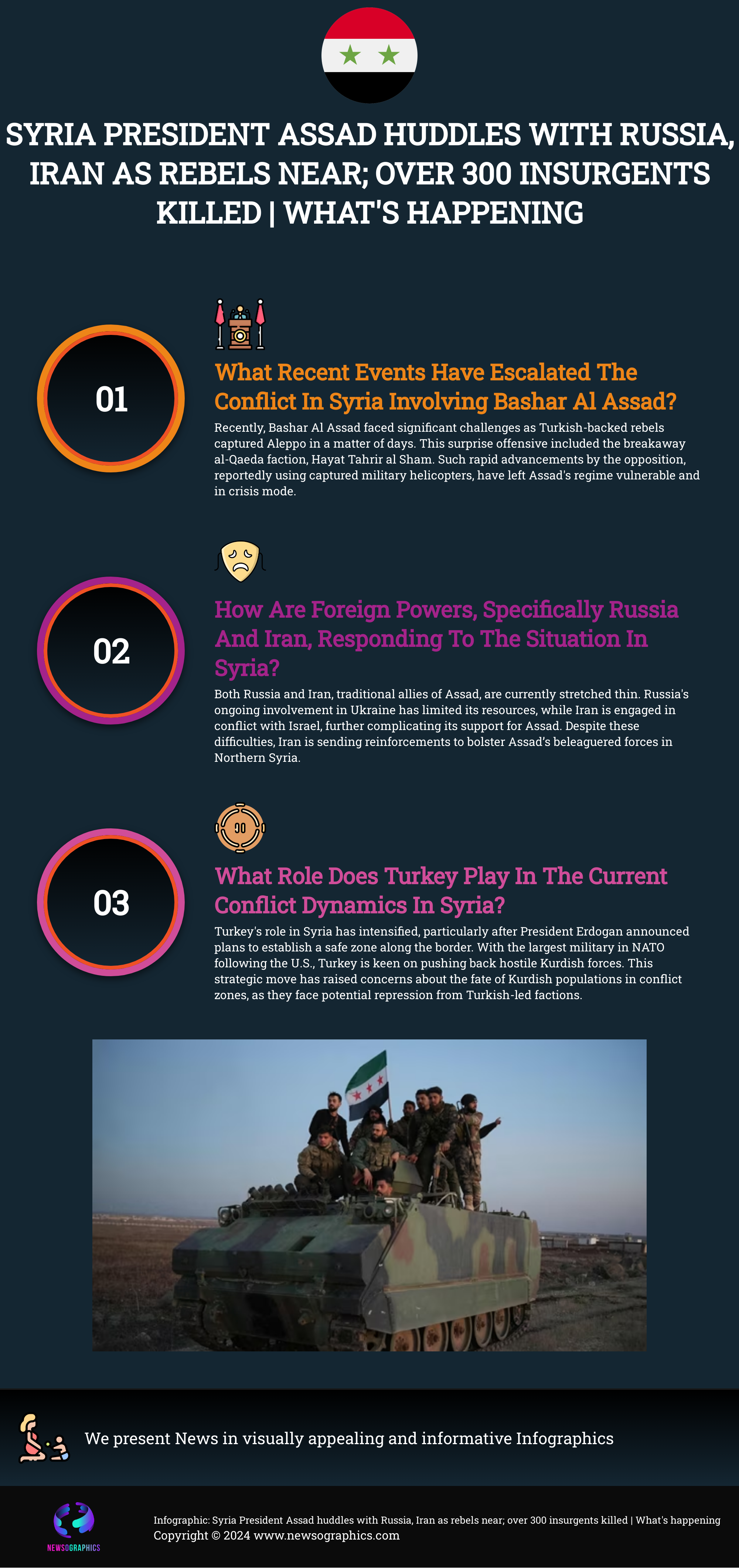 Syria President Assad huddles with Russia, Iran as rebels near; over 300 insurgents killed | Whats happening