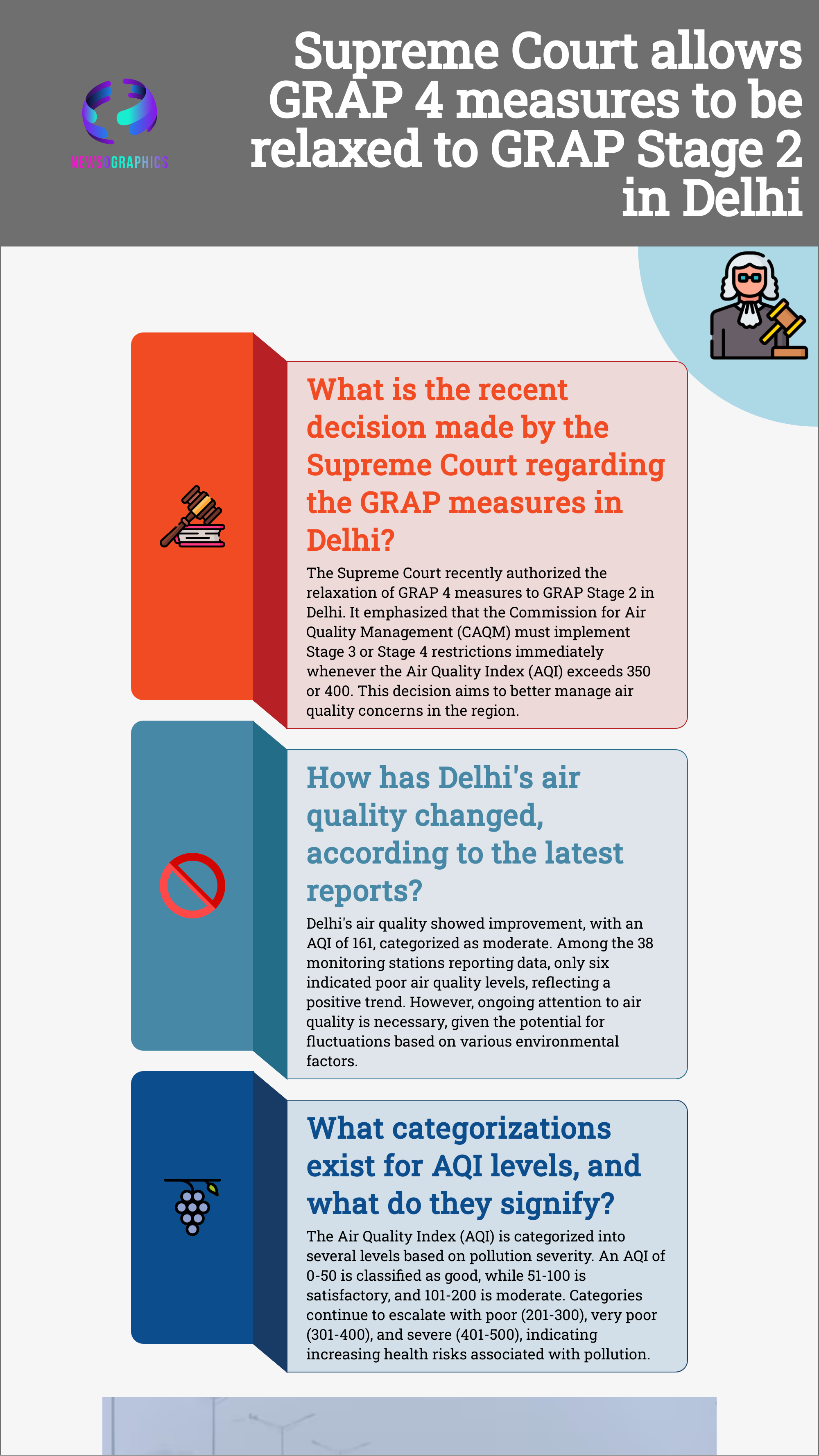 Supreme Court allows GRAP 4 measures to be relaxed to GRAP Stage 2 in Delhi