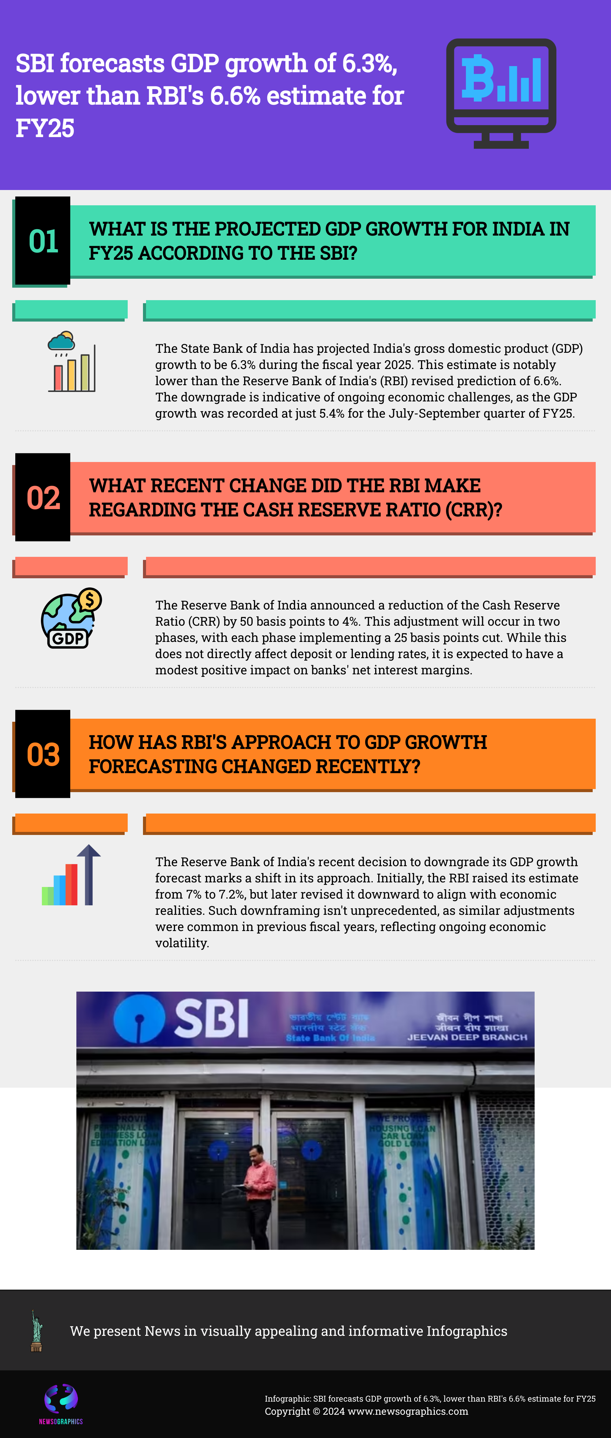 SBI forecasts GDP growth of 6.3%, lower than RBIs 6.6% estimate for FY25