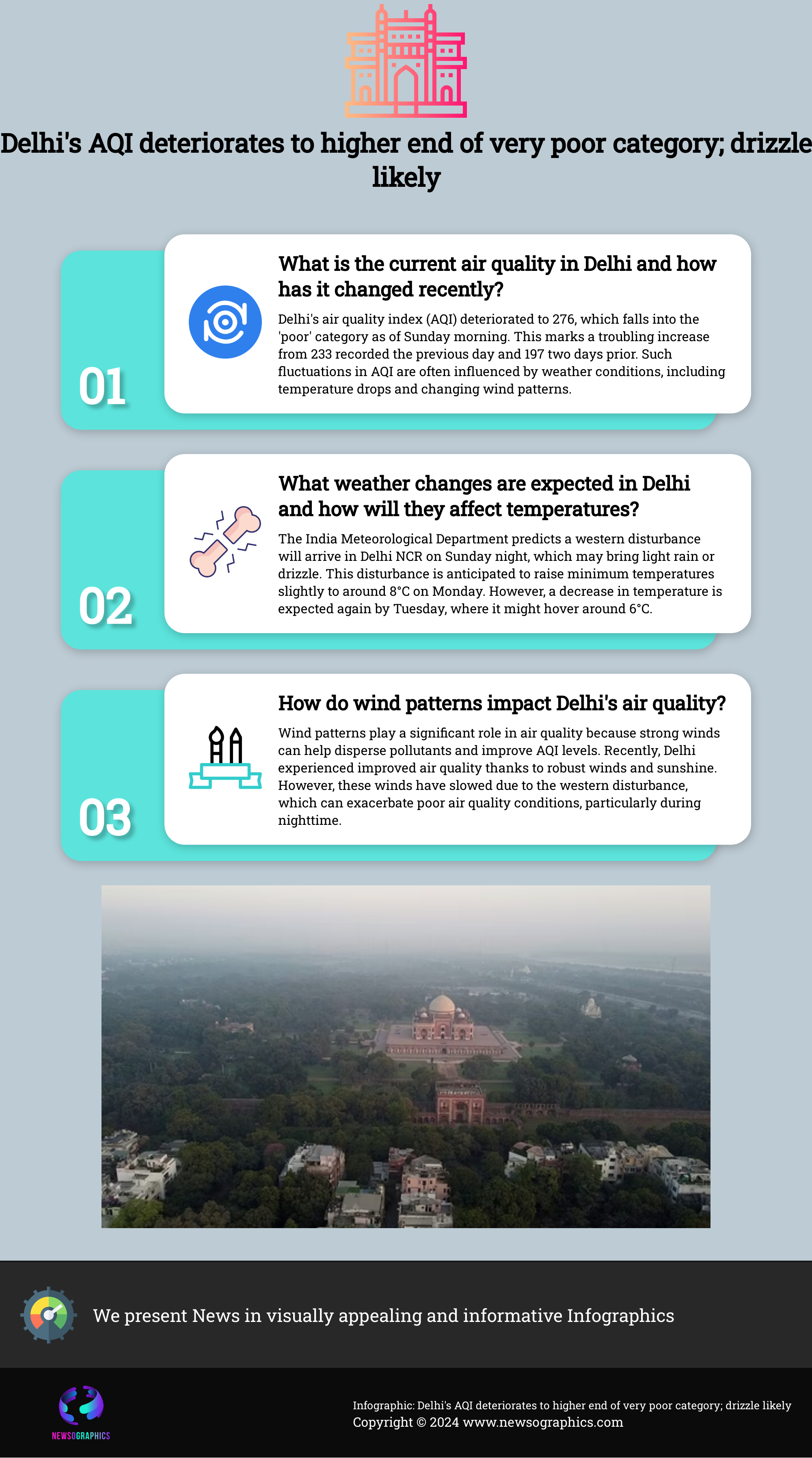 Delhis AQI deteriorates to higher end of very poor category; drizzle likely