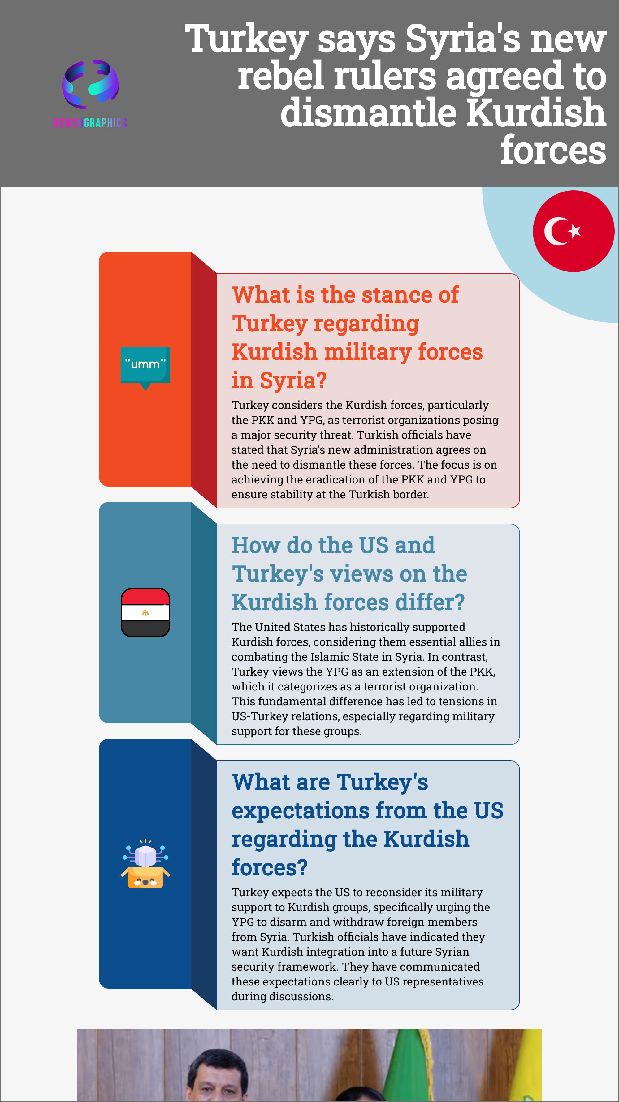 Turkey says Syrias new rebel rulers agreed to dismantle Kurdish forces