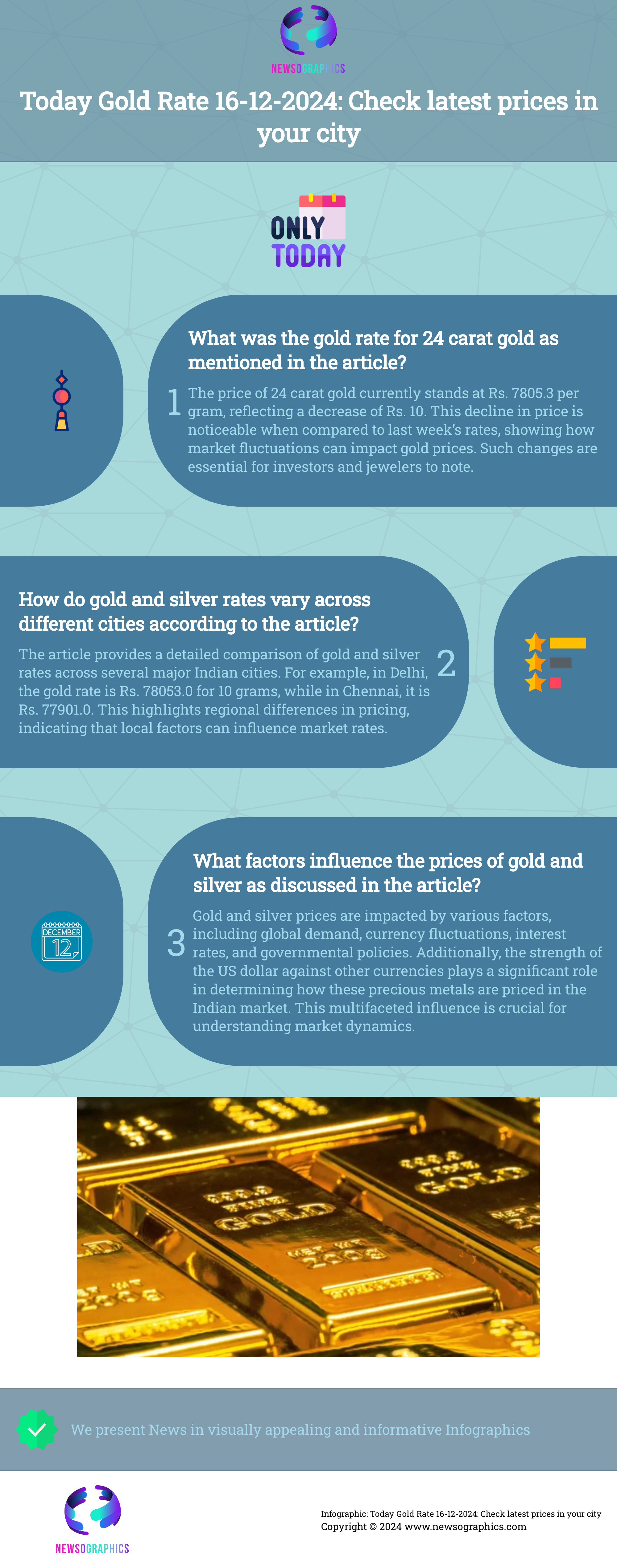 Today Gold Rate 16-12-2024: Check latest prices in your city