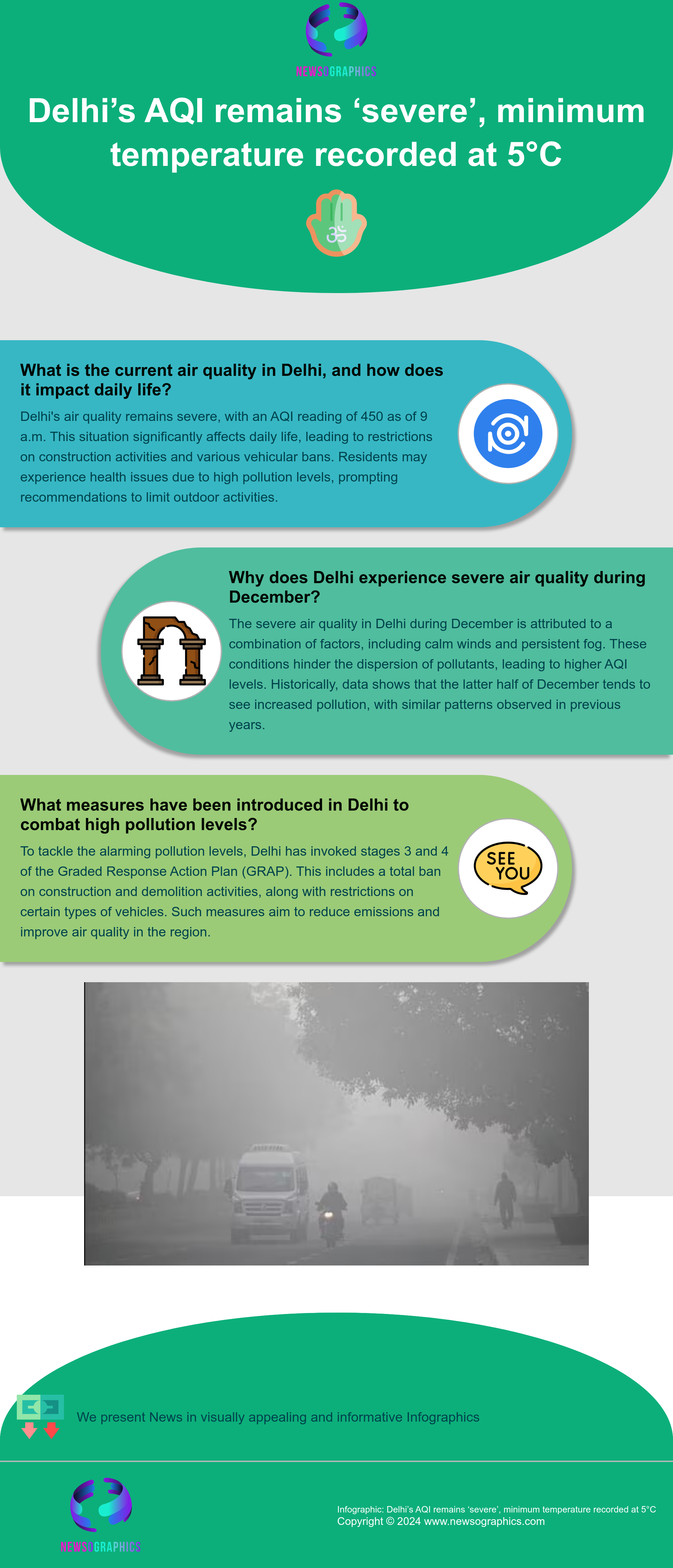 Delhi’s AQI remains ‘severe’, minimum temperature recorded at 5°C