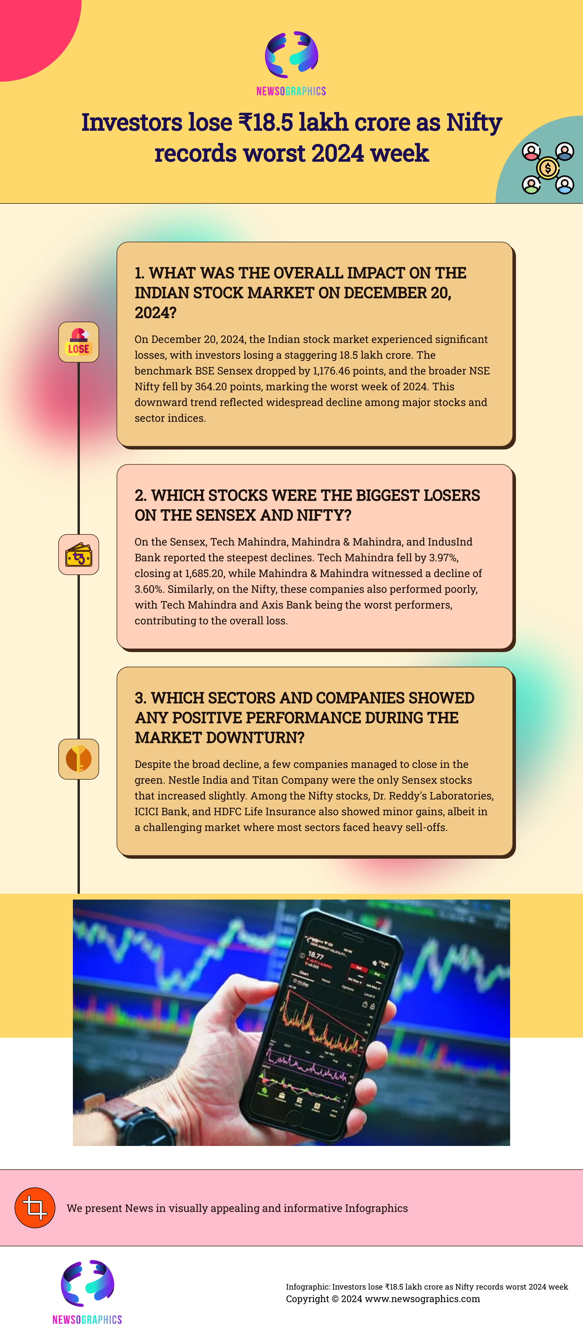 Investors lose ₹18.5 lakh crore as Nifty records worst 2024 week