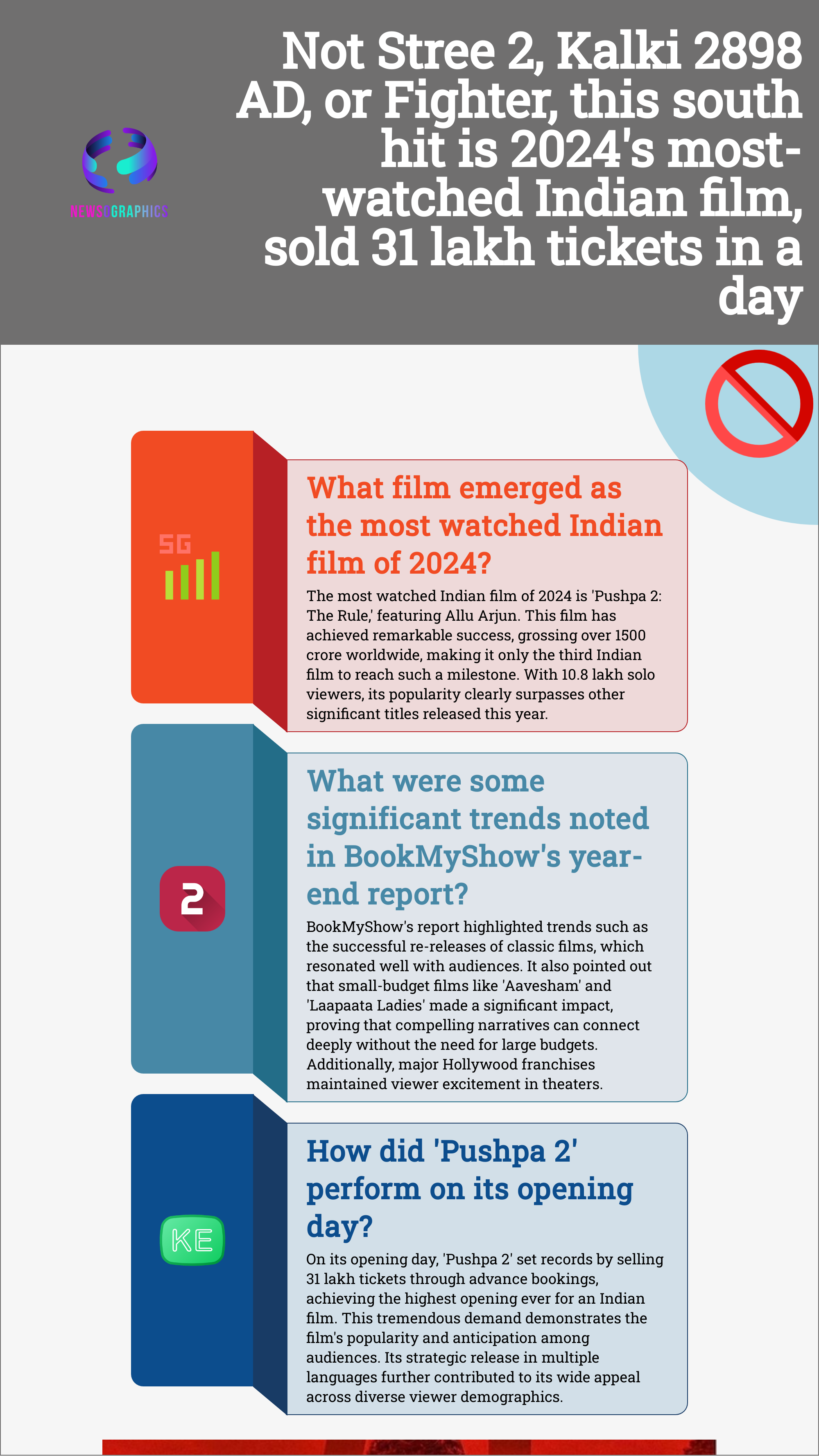 Not Stree 2, Kalki 2898 AD, or Fighter, this south hit is 2024s most-watched Indian film, sold 31 lakh tickets in a day