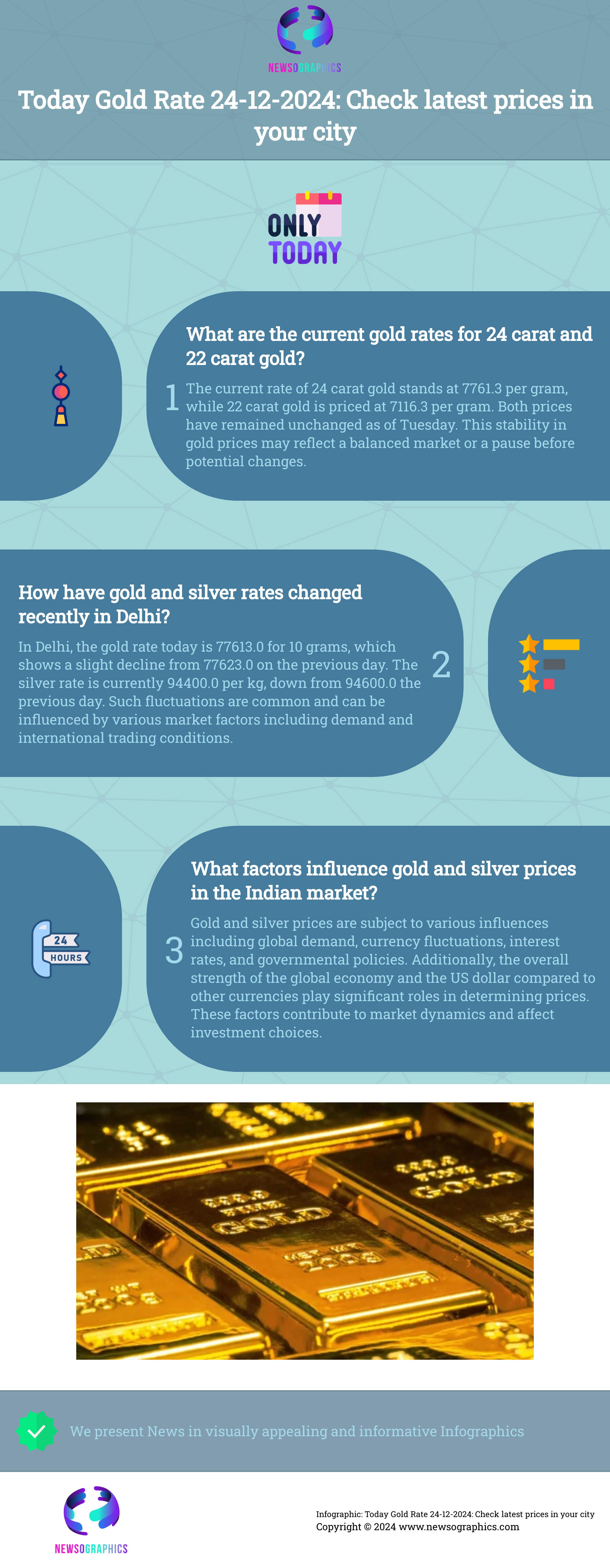 Today Gold Rate 24-12-2024: Check latest prices in your city