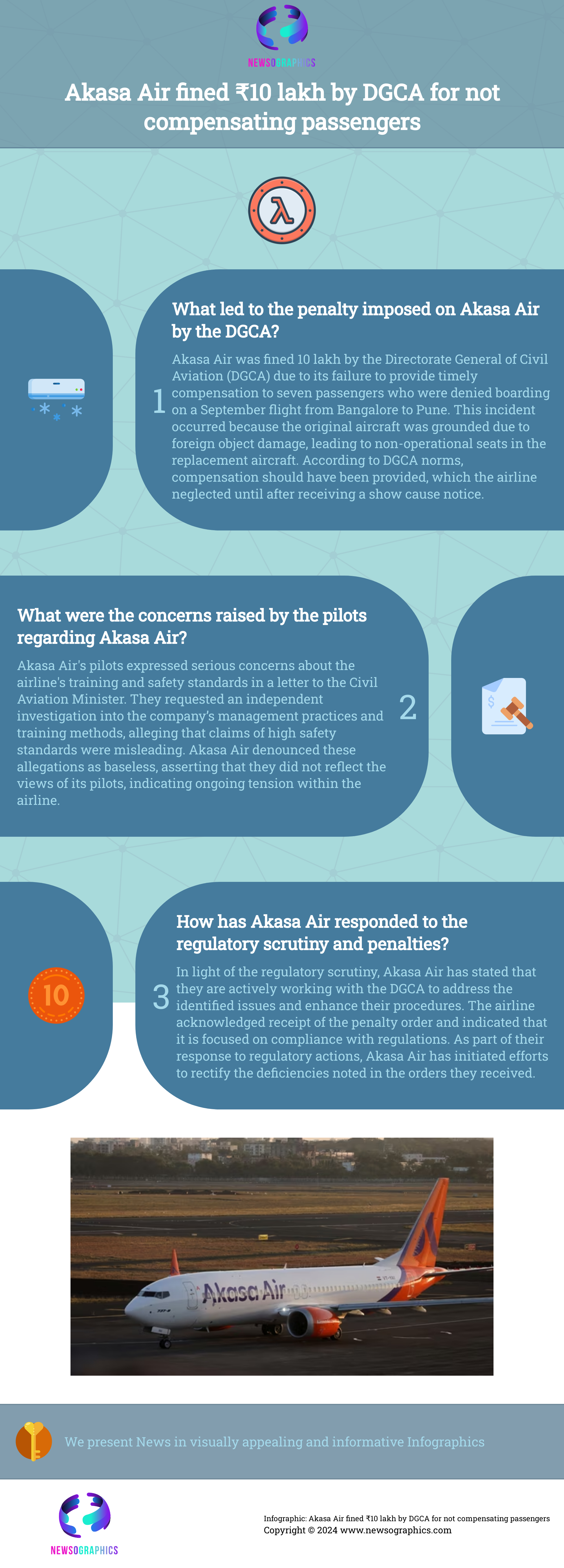 Akasa Air fined ₹10 lakh by DGCA for not compensating passengers