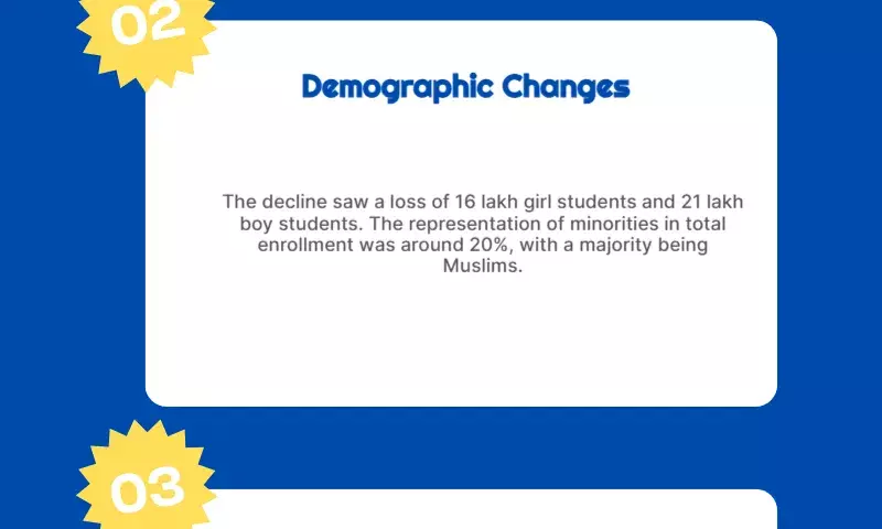 School enrolment fell by 37 lakh in 2023-24: Education ministry data