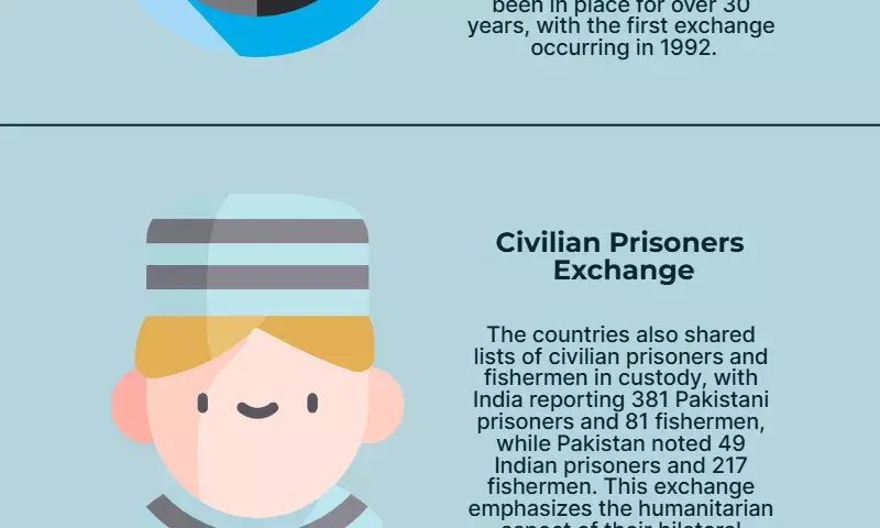 India and Pakistan exchange list of nuclear installations, civilian prisoners on new year