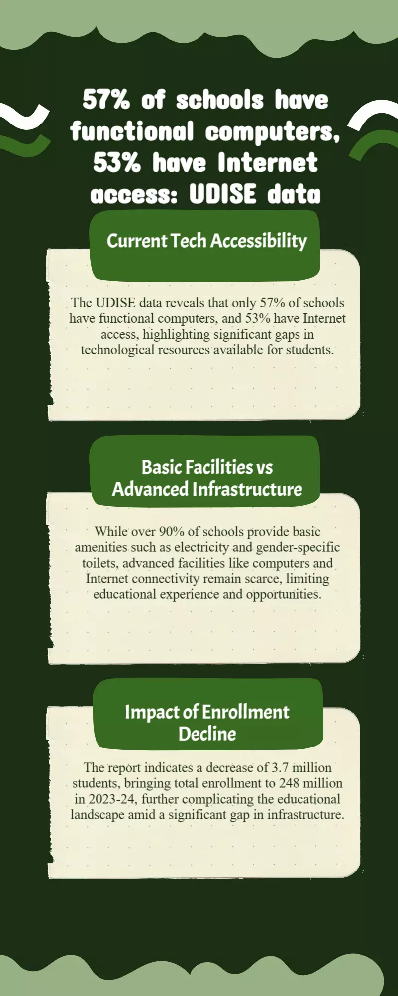 57% of schools have functional computers, 53% have Internet access: UDISE data