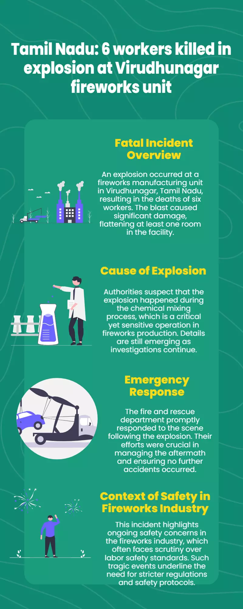 Tamil Nadu: 6 workers killed in explosion at Virudhunagar fireworks unit