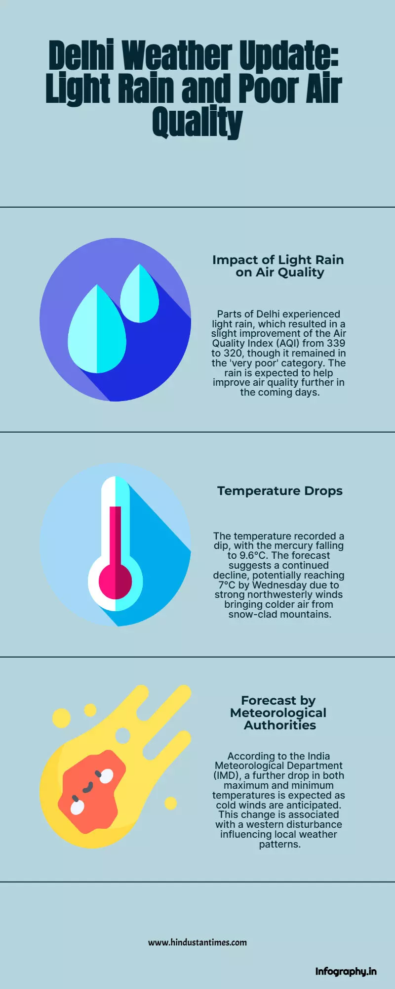 Parts of Delhi get light rain, air quality remains poor, mercury dips to 9.6°C Parts of Delhi get light rain, air quality remains poor, mercury dips to 9.6°C