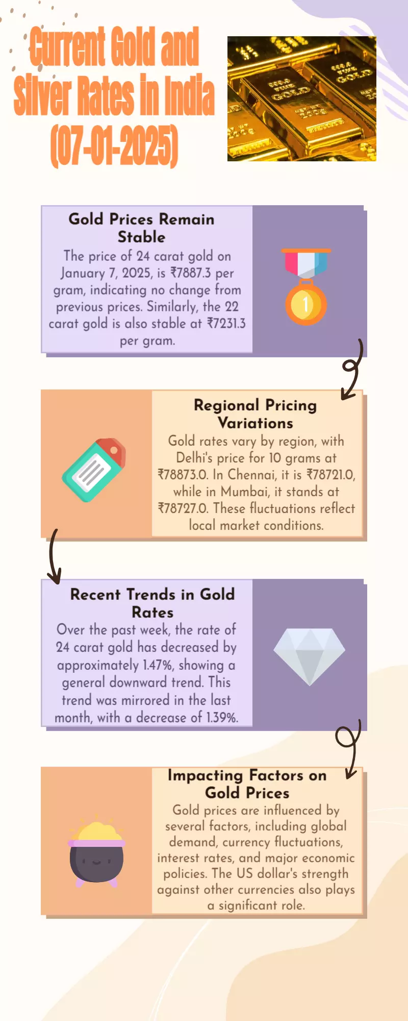 Current Gold and Silver Rates in India (07-01-2025)