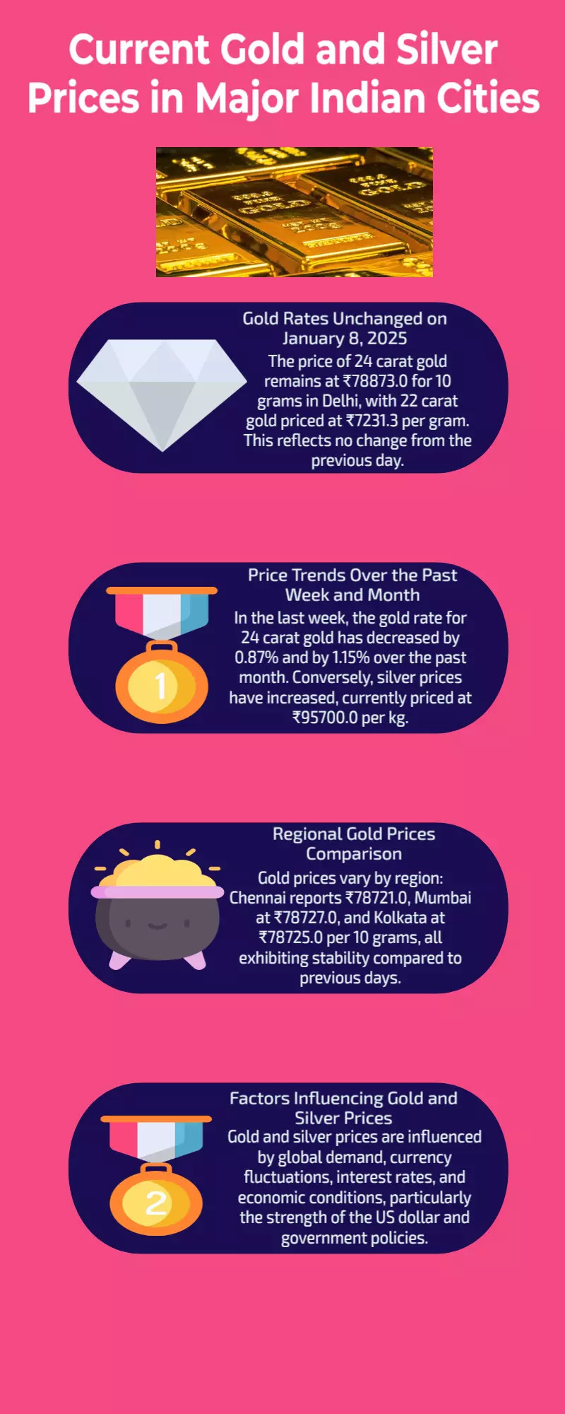 Current Gold and Silver Prices in Major Indian Cities