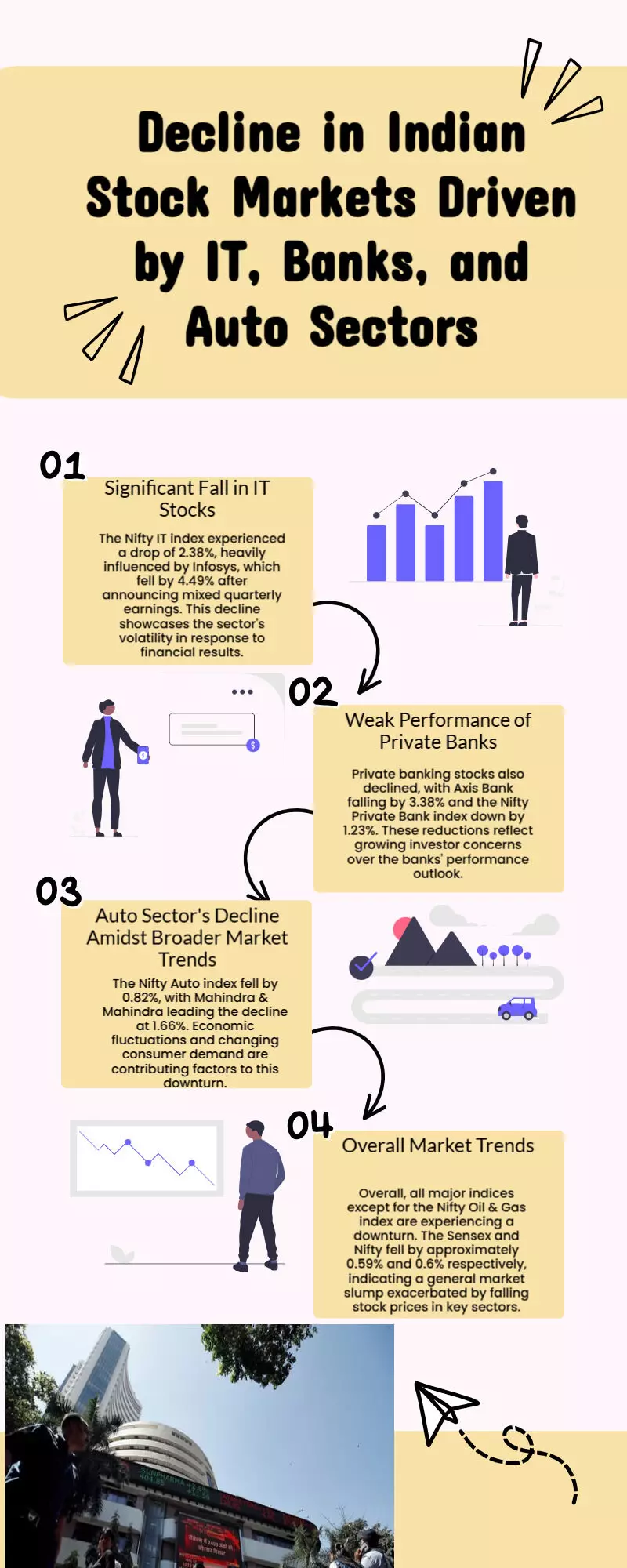 Nifty, Sensex plunge due to falling IT stocks along with private banks and auto