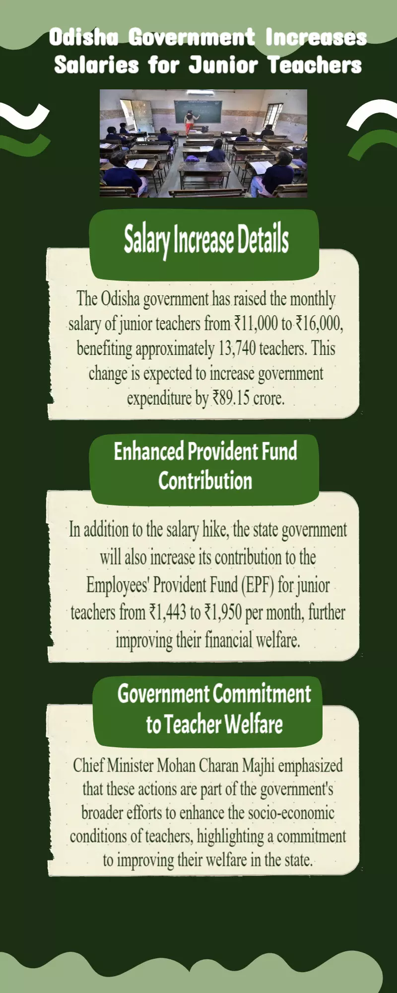 Odisha government hikes monthly salary of junior teachers