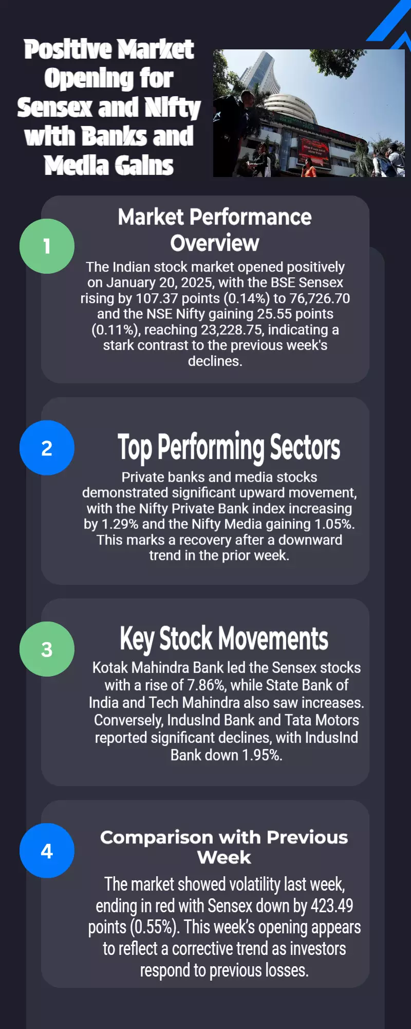 Sensex, Nifty in the green as trading opens for the week, private banks and media stocks rise most