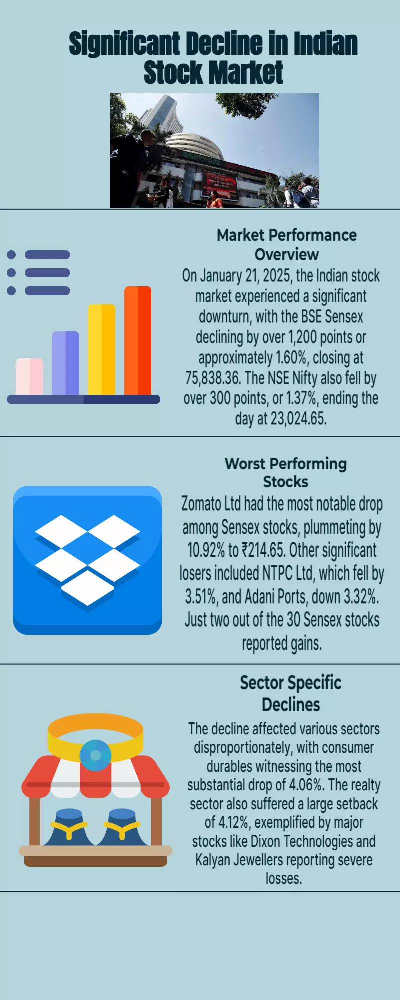 Stock market crash: Sensex plummets over 1,200 points, Nifty down by over 300