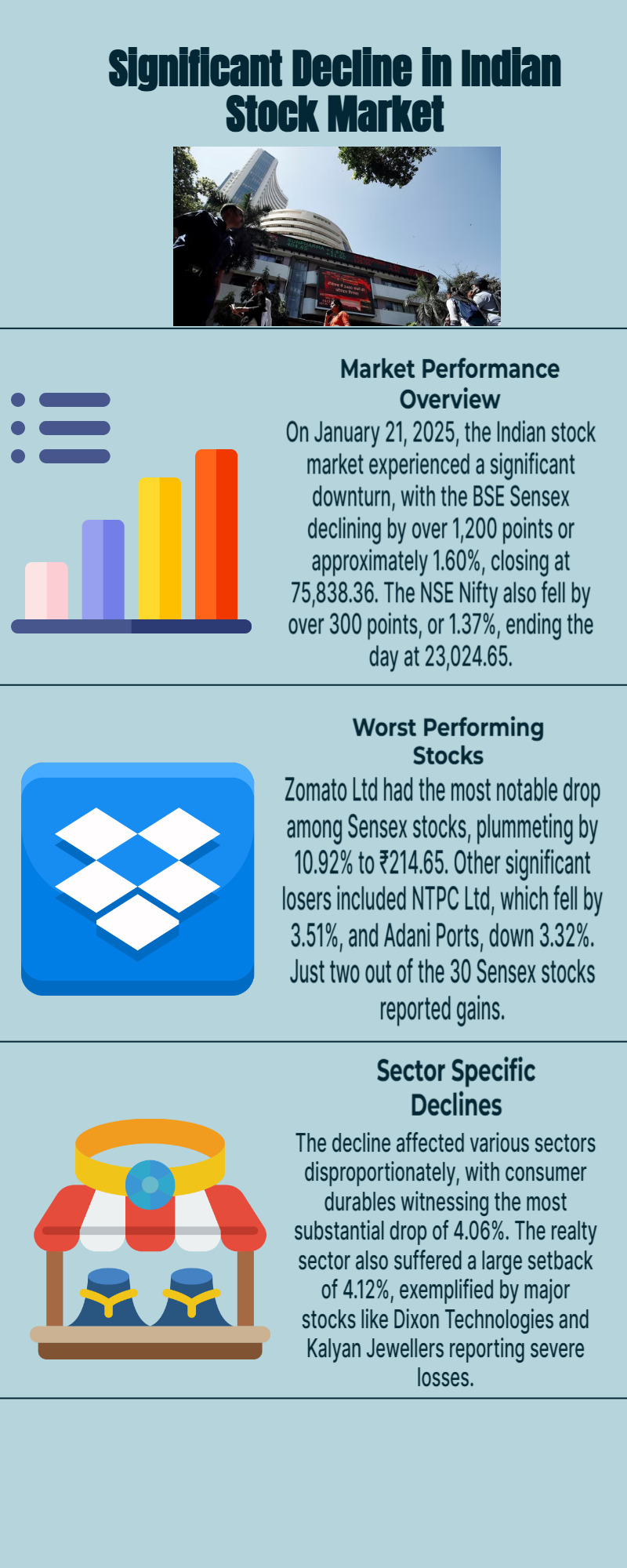 Stock market crash Sensex plummets over 1,200 points, Nifty down by