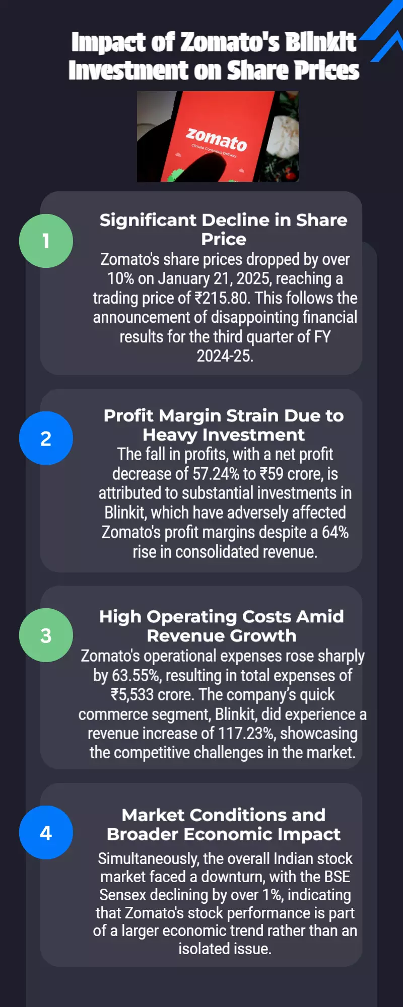 Zomato share price falls over 10% after Blinkit investment strains profit margin