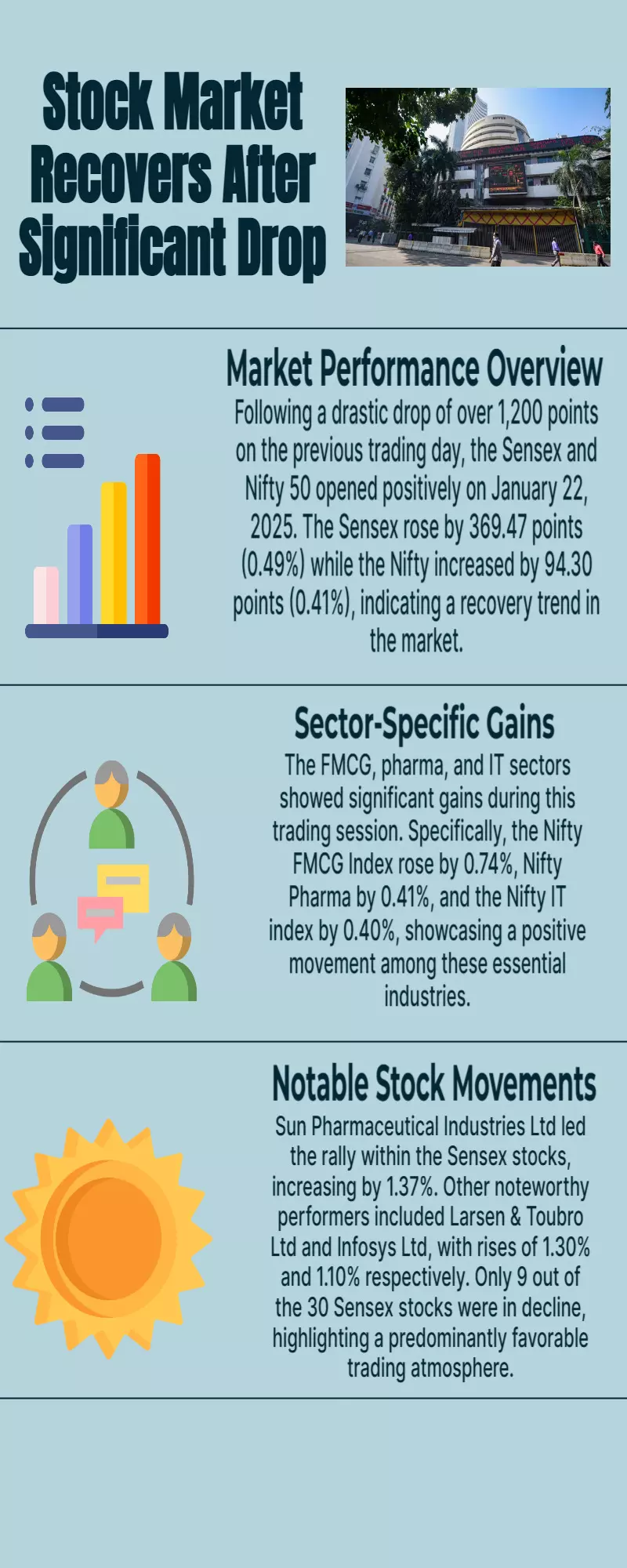 Sensex, Nifty 50 Today: Market opens in green after yesterdays crash. FMCG, pharma, IT stocks rise most