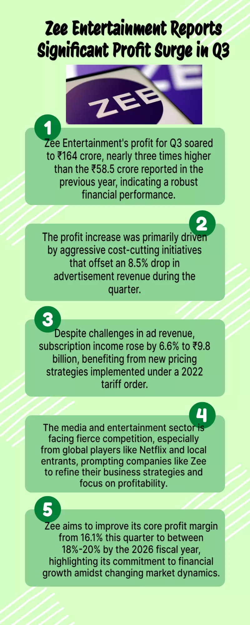 Zee Entertainment Q3 profit jumps nearly 3-fold at ₹164 crore