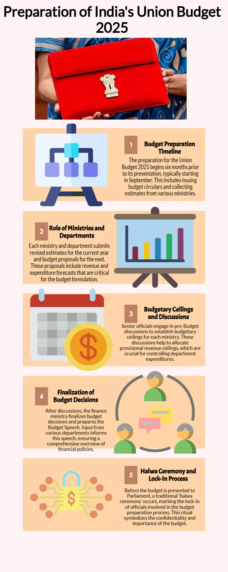 Union Budget 2025 preparation: 6 months of planning, ‘lock in’ of officials