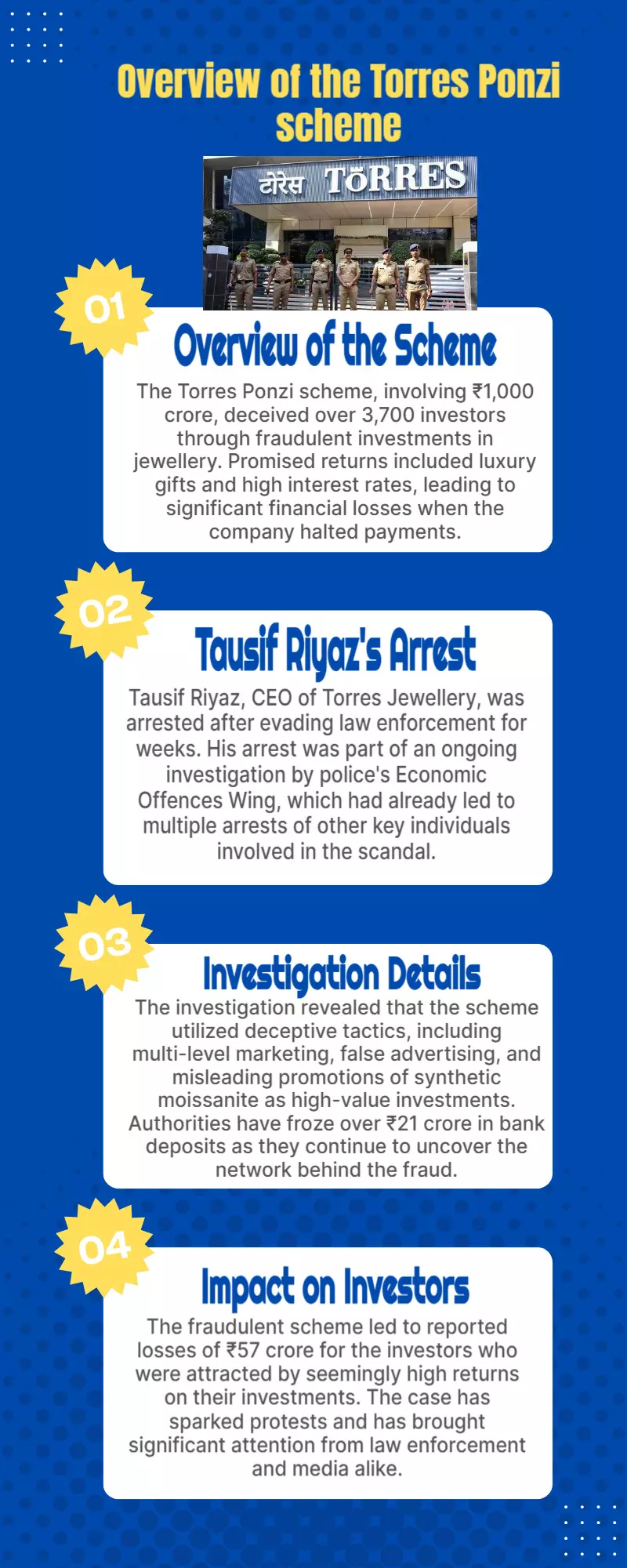 What is the ₹1,000 crore Torres Ponzi scheme which scammed 3,700? Details here