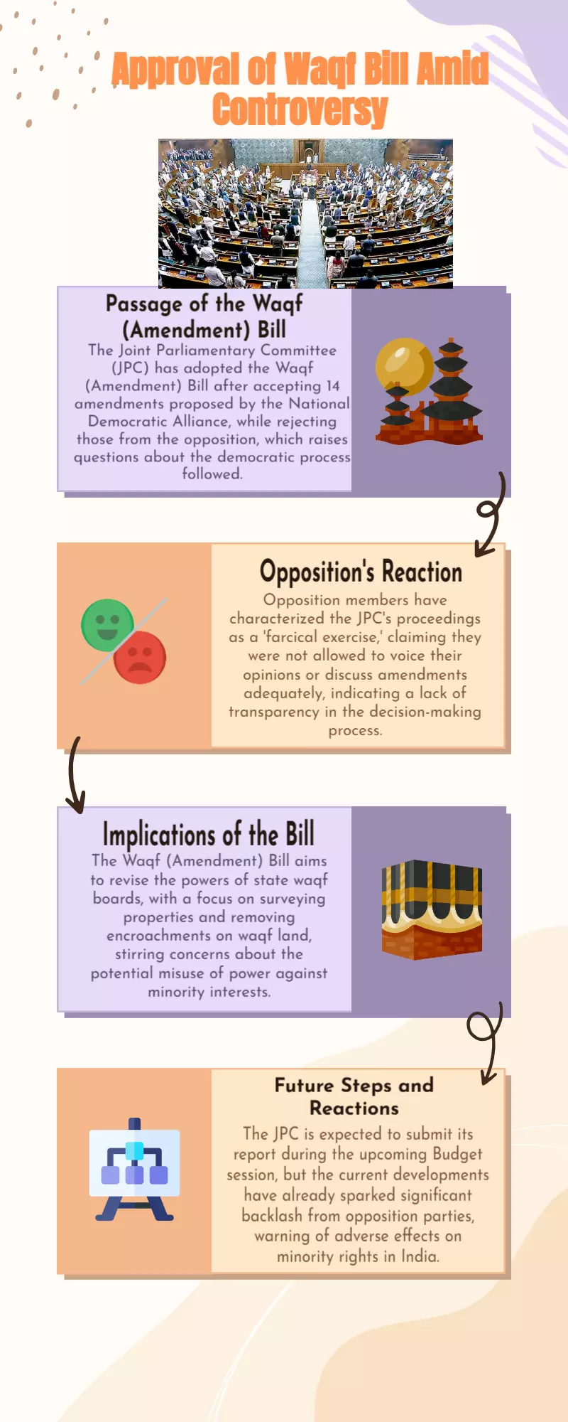 JPC clears Waqf bill, accepts NDAs 14 amendments; Opposition calls it ‘farcical exercise