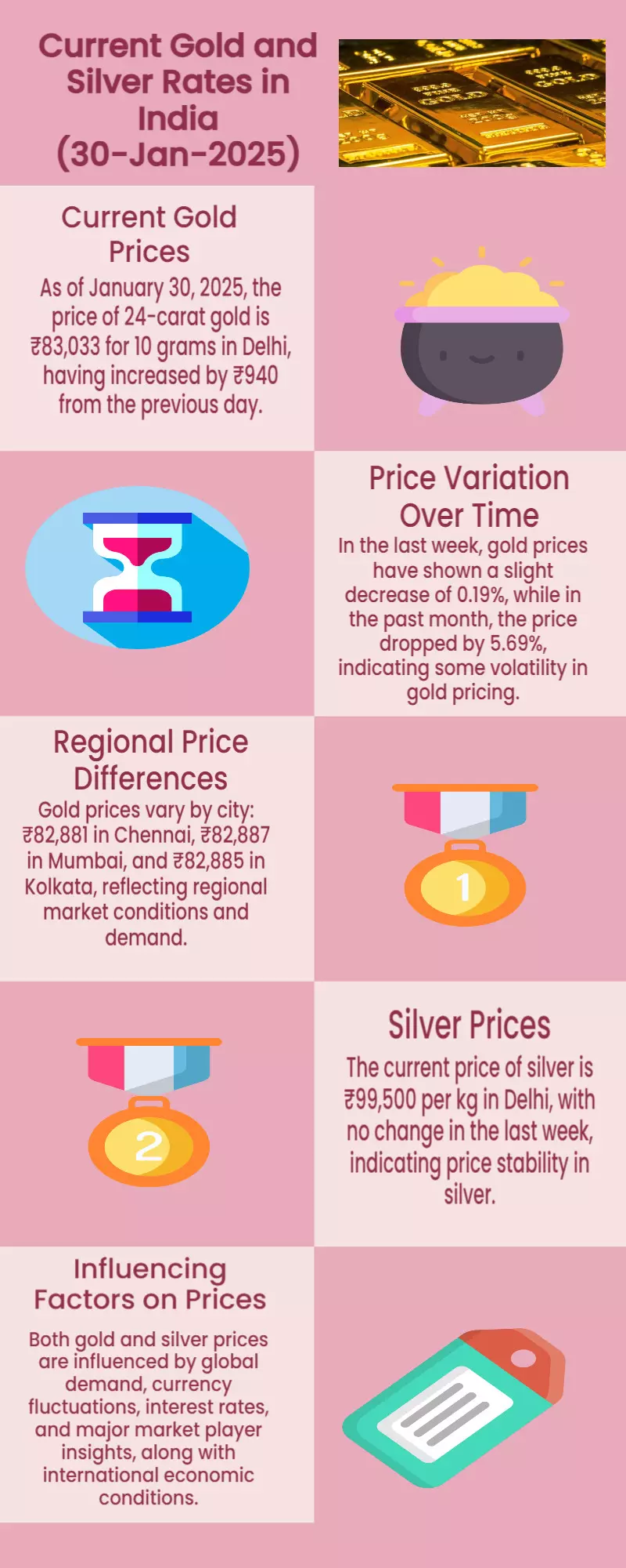 Today Gold Rate 30-01-2025: Check latest prices in your city