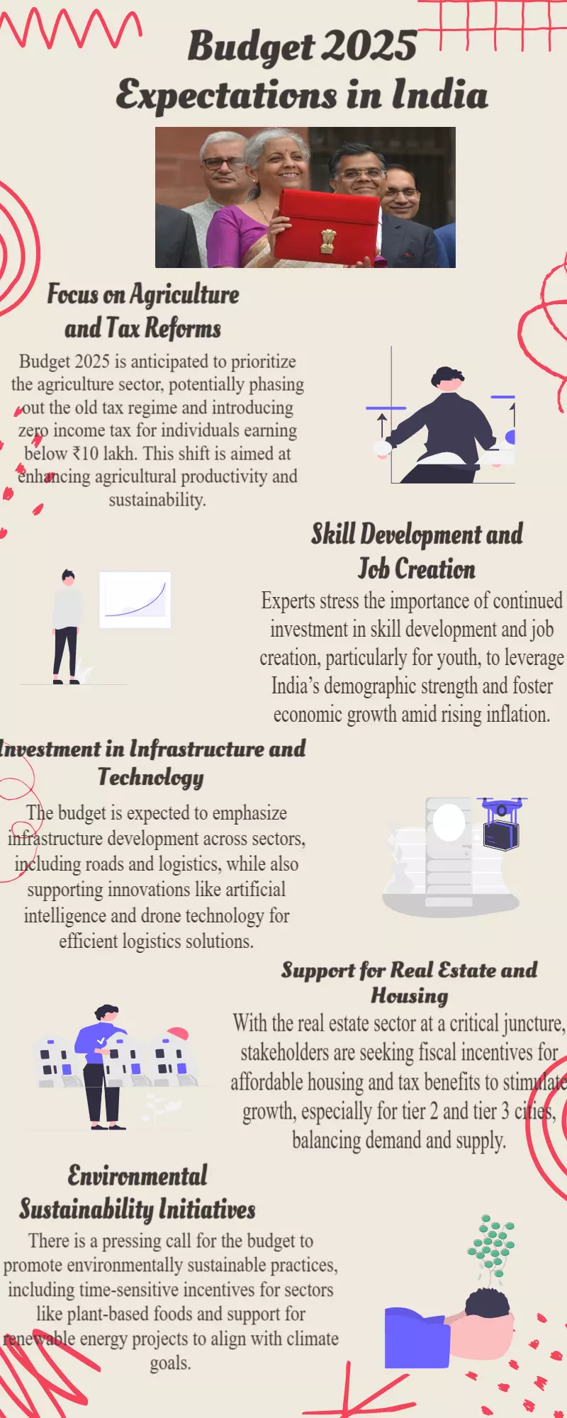 Budget 2025 expectations LIVE: What India wants from FM Nirmala Sitharaman on February 1