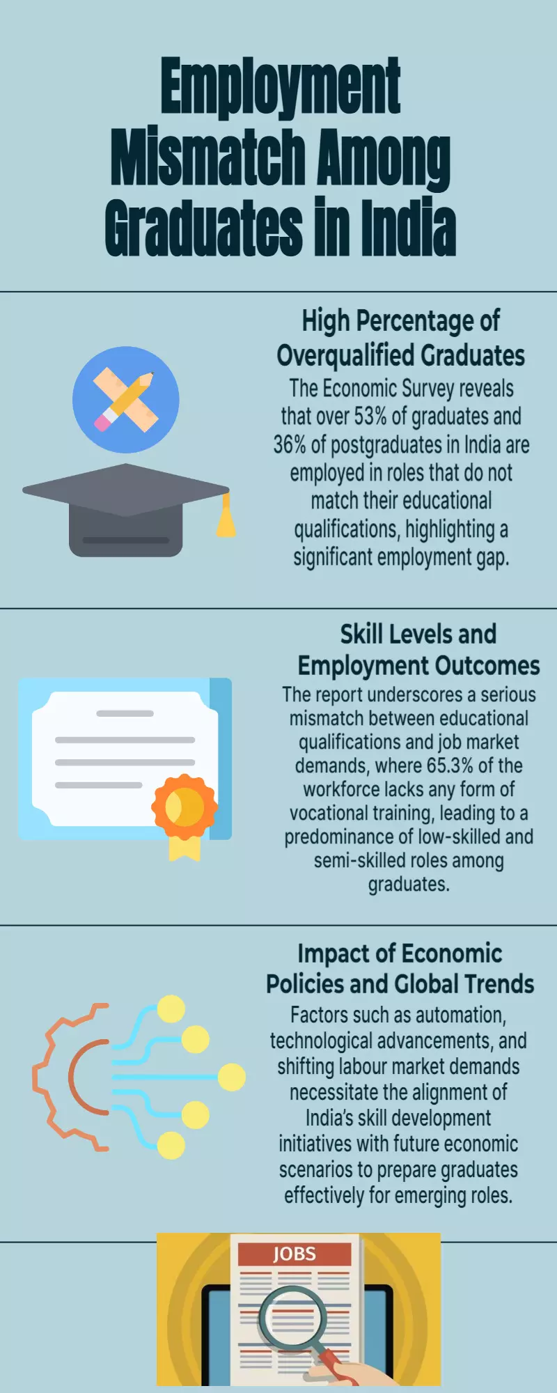 Over 53% graduates in India employed in roles below their educational qualifications: Economic Survey