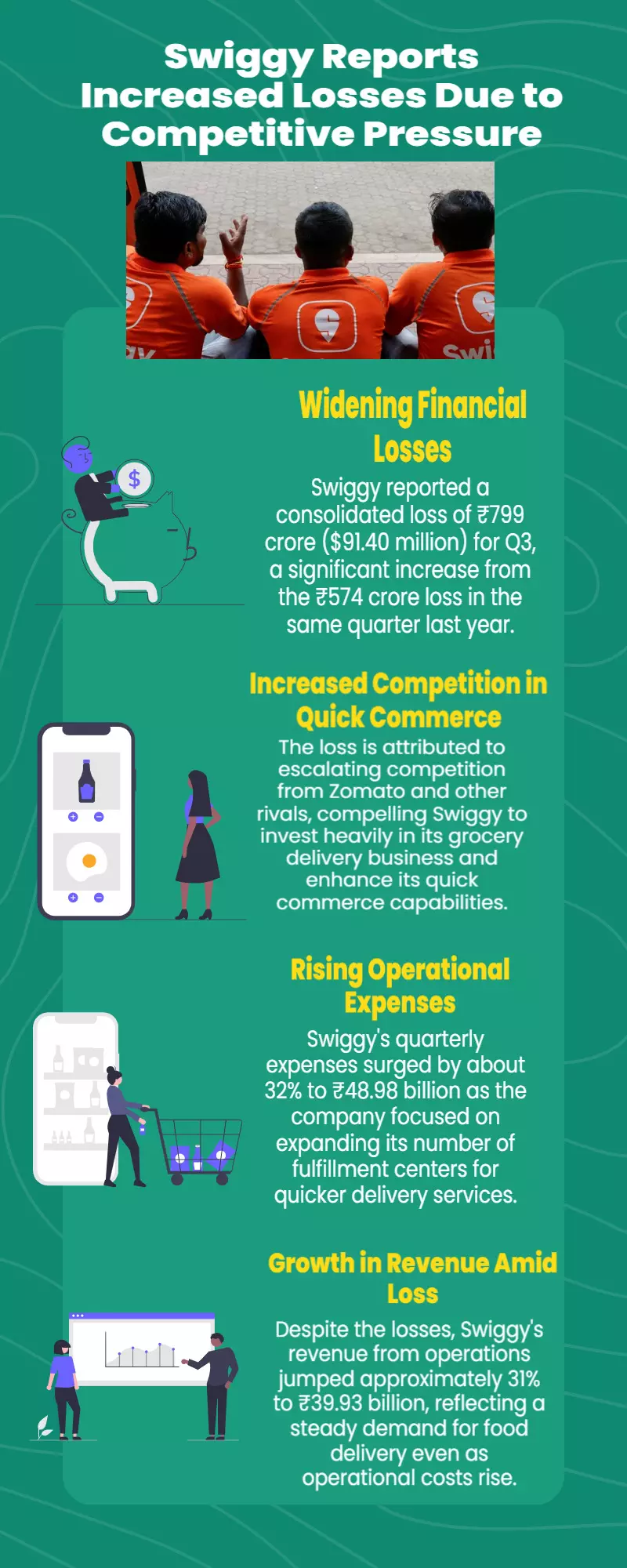 Swiggys Q3 loss widens to ₹799 crore amid rising competition from Zomato