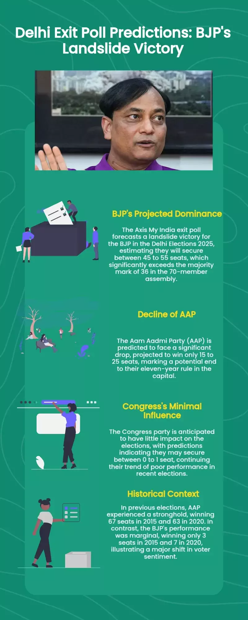 Delhi Exit Polls: Pradeep Gupta’s Axis My India predicts landslide for BJP Delhi Exit Polls: Pradeep Gupta’s Axis My India predicts landslide for BJP