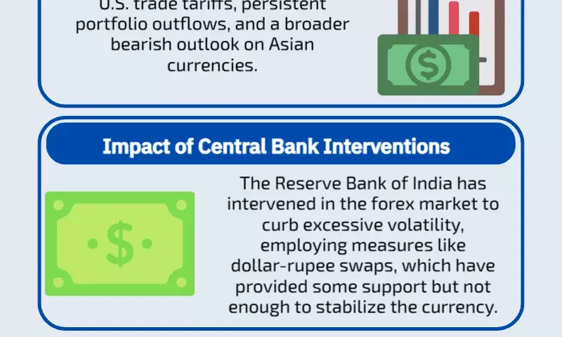Rupee declines to 87.58, marking worst performance among Asian currencies in 2025