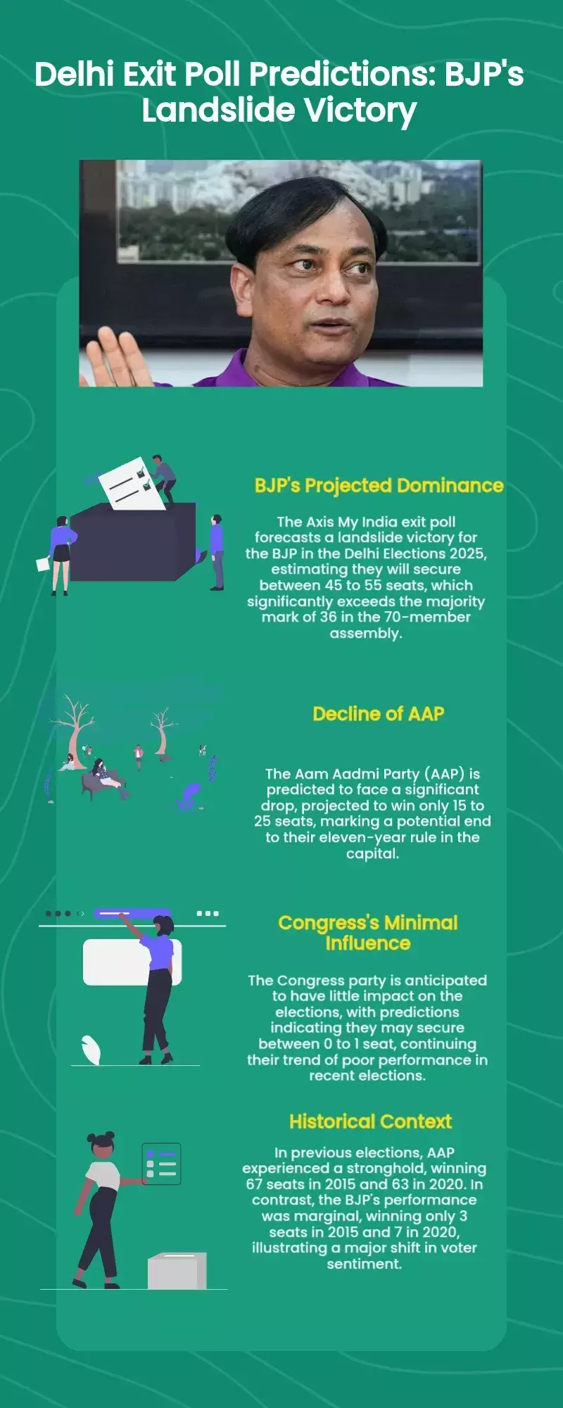 Delhi Exit Polls: Pradeep Gupta’s Axis My India predicts landslide for BJP