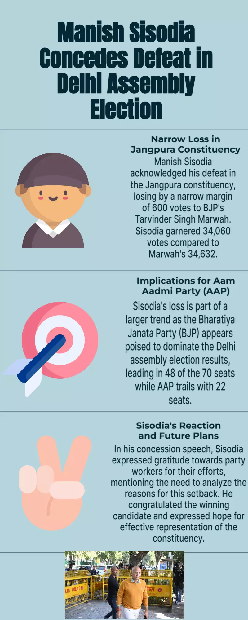 Manish Sisodia concedes defeat in Delhis Jangpura: ‘I lost by 600 votes’