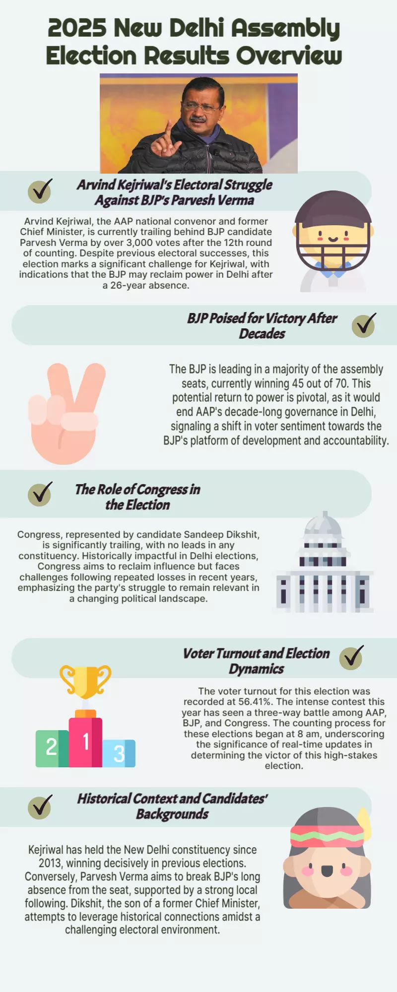 New Delhi election result LIVE: Parvesh Verma claims win against Arvind Kejriwal