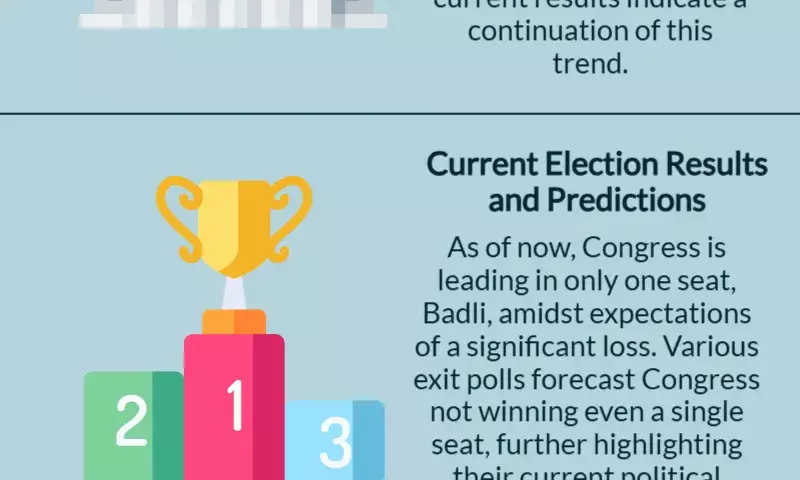 Delhi assembly election result result