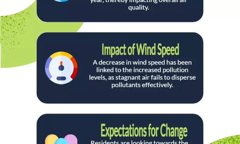 Delhi’s AQI drops to ‘poor’ as mercury dips to 7.8°C, wind speed slows