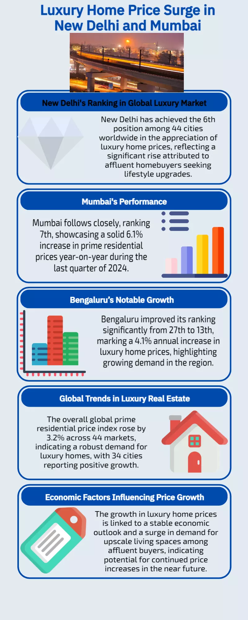 New Delhi ranks 6th, Mumbai 7th in global luxury home price rise: Report