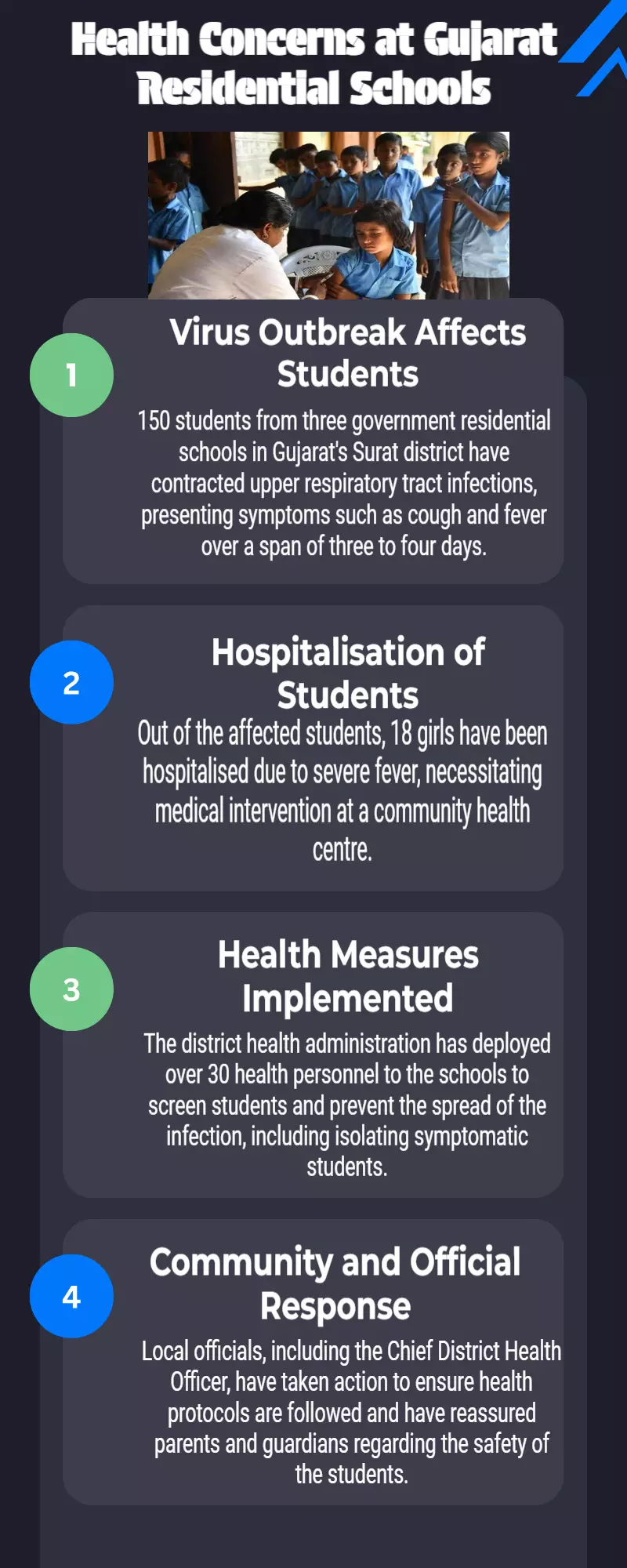 150 students of three residential schools in Gujarat suffer from cough & fever; 18 girls hospitalised