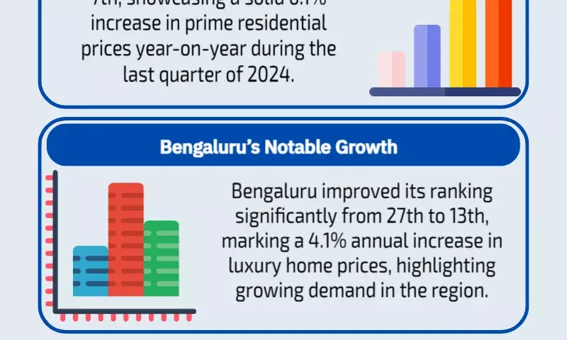 New Delhi ranks 6th, Mumbai 7th in global luxury home price rise: Report