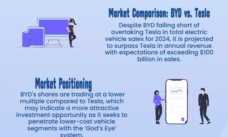 BYD shares outperform Tesla stock this year after Chinese firm launches ‘God’s Eye