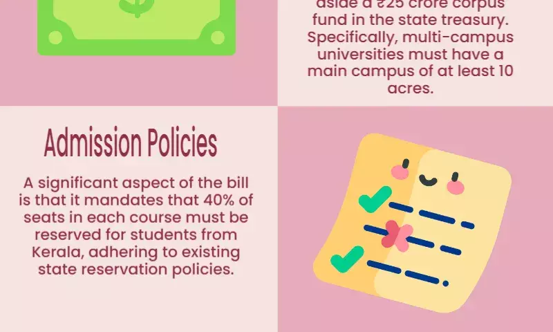 Kerala Cabinet gives nod to draft bill for establishment of private universities in state