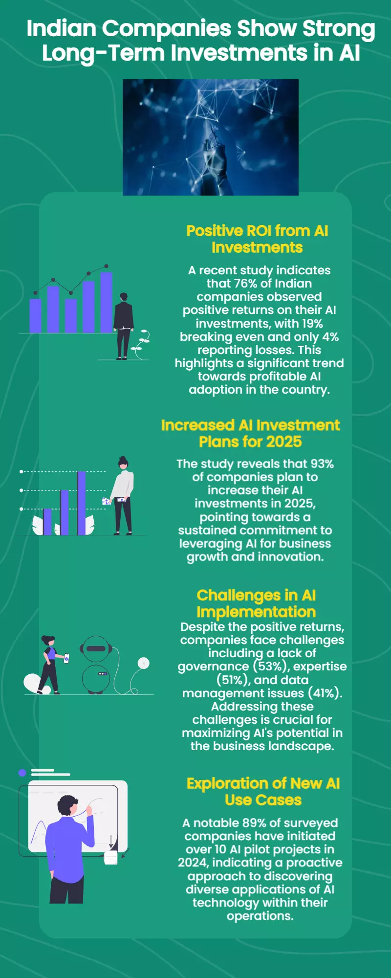 Indian companies are investing long term in AI, 76% already see positive returns