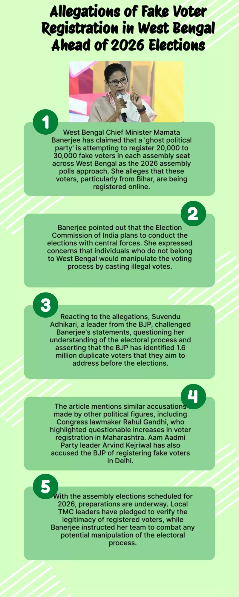 Fake voter registration attempts in WB ahead of 2026 polls: Mamata Banerjee